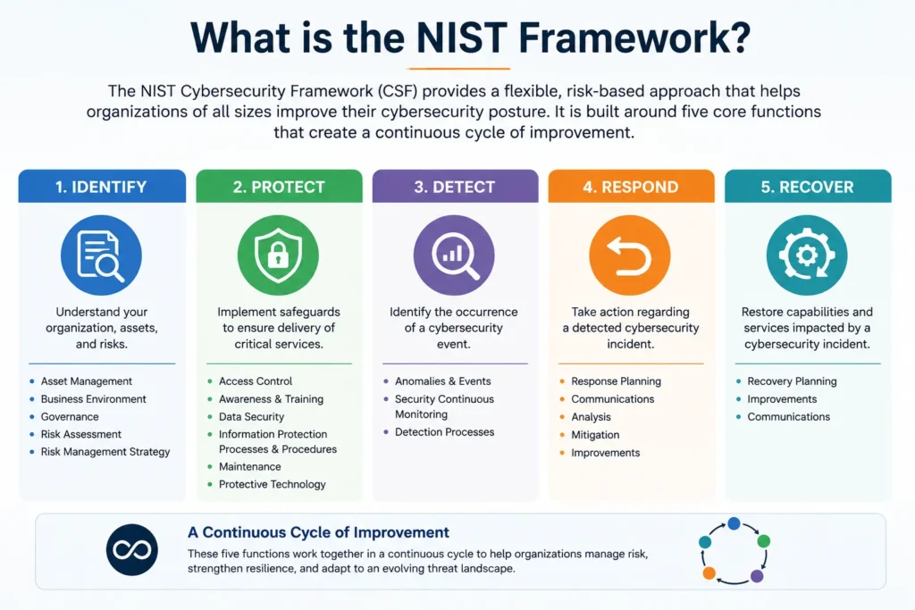 NIST Cybersecurity Framework showing Identify, Protect, Detect, Respond, and Recover functions