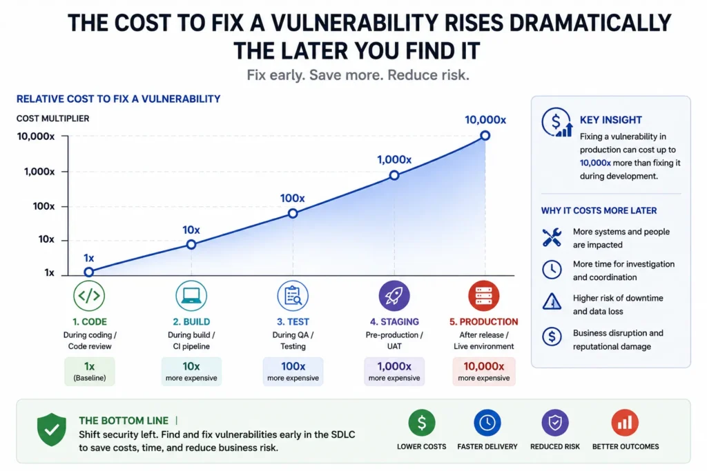 Cost of fixing a vulnerability rises sharply from code to production