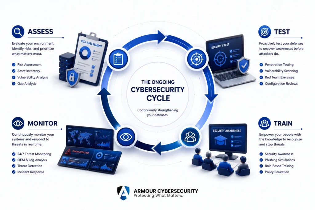 Ongoing cybersecurity cycle of assess, test, train, and monitor