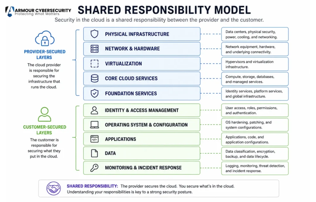 Shared responsibility model showing provider and customer security duties