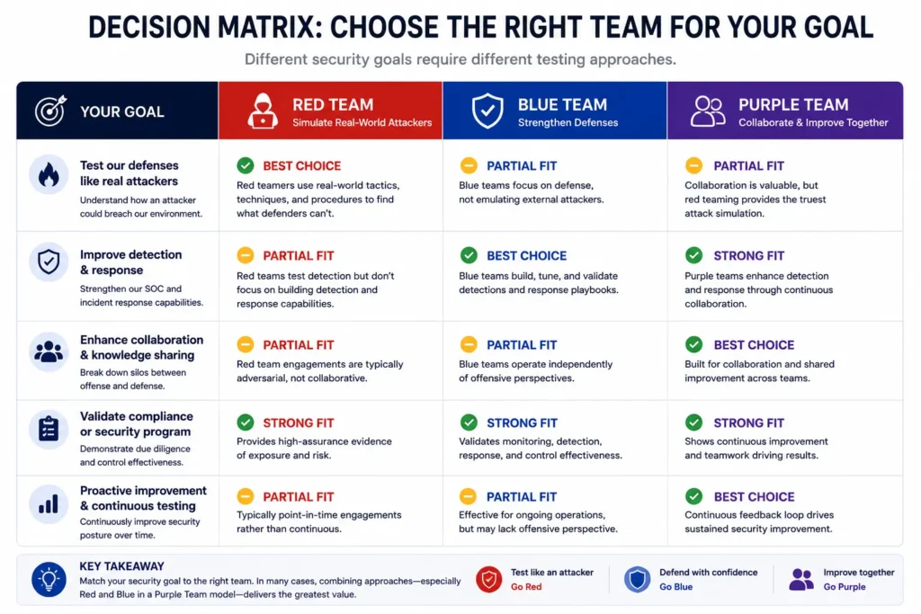 Choosing red, blue, or purple team based on your security goal