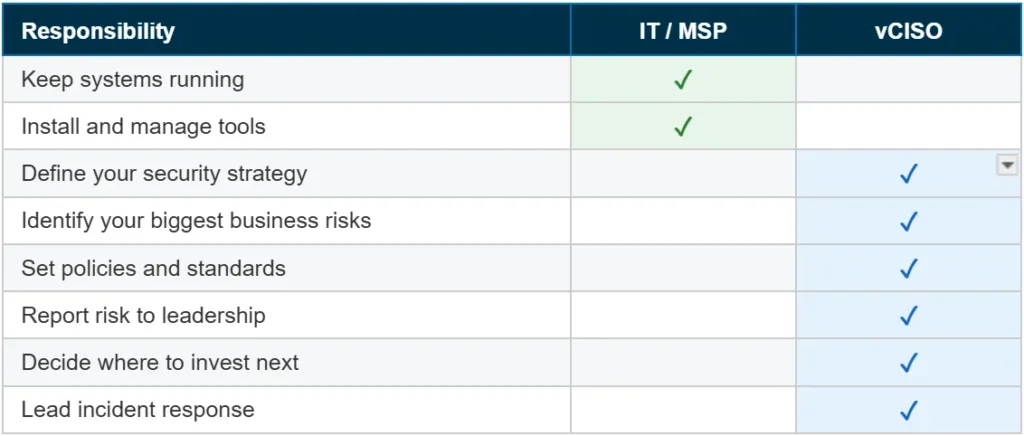 Virtual CISO services for SMBs to improve cybersecurity strategy, governance, risk management, and incident readiness