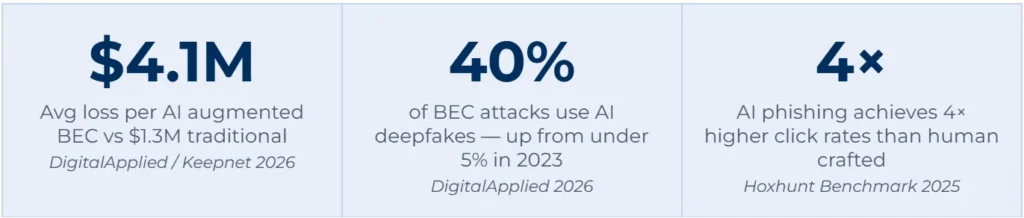 AI-powered BEC attack statistics: $4.1M average loss per AI-augmented business email compromise, 40% of BEC attacks use AI deepfakes, AI phishing achieves 4x higher click rates than human-crafted emails