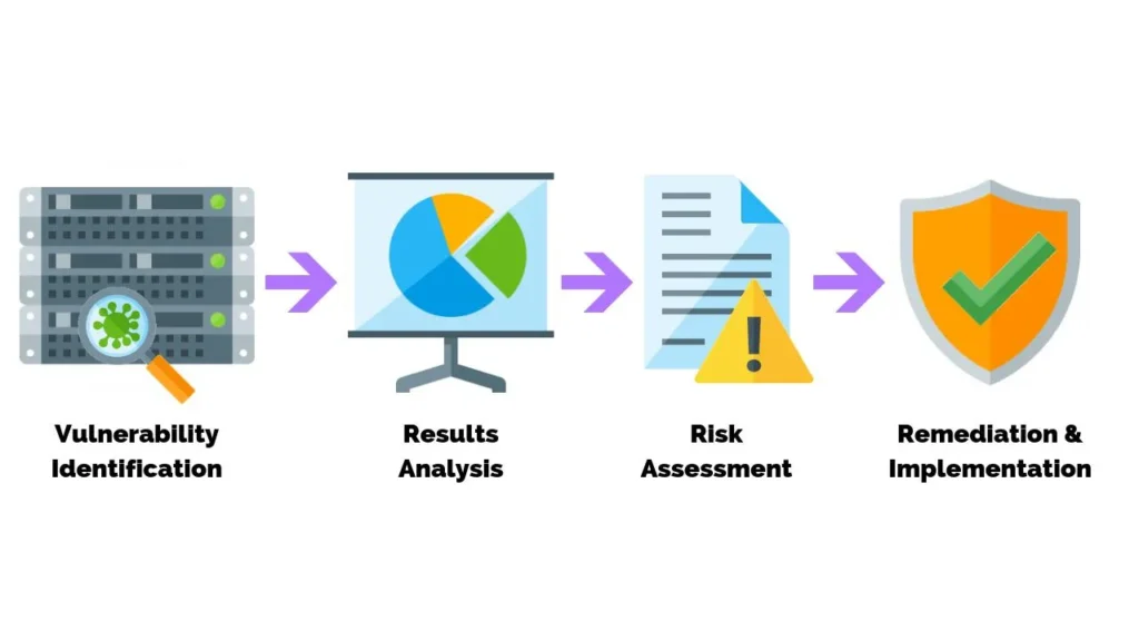 Vulnerability scanning software identifying security weaknesses across servers, endpoints, and network devices.