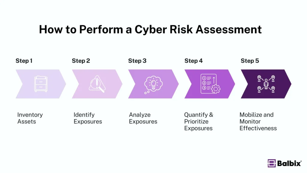 Five phases of penetration testing including reconnaissance, scanning, exploitation, post-exploitation, and reporting.