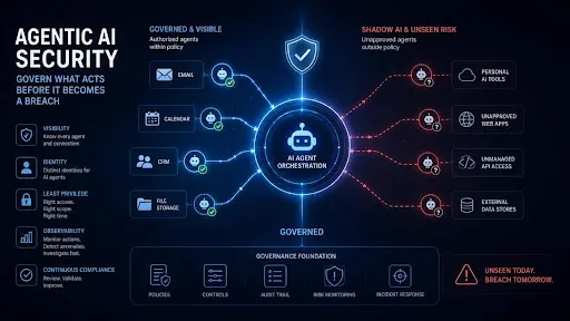Agentic AI security governance dashboard showing autonomous AI agents, identity controls, and cybersecurity monitoring within an enterprise environment.