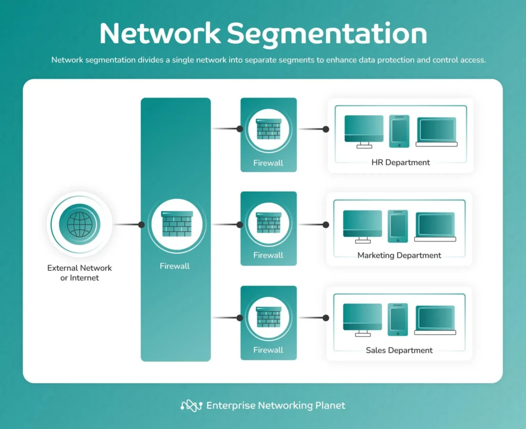 3D network segmentation architecture showing isolated security zones, protected assets, and controlled communication paths.