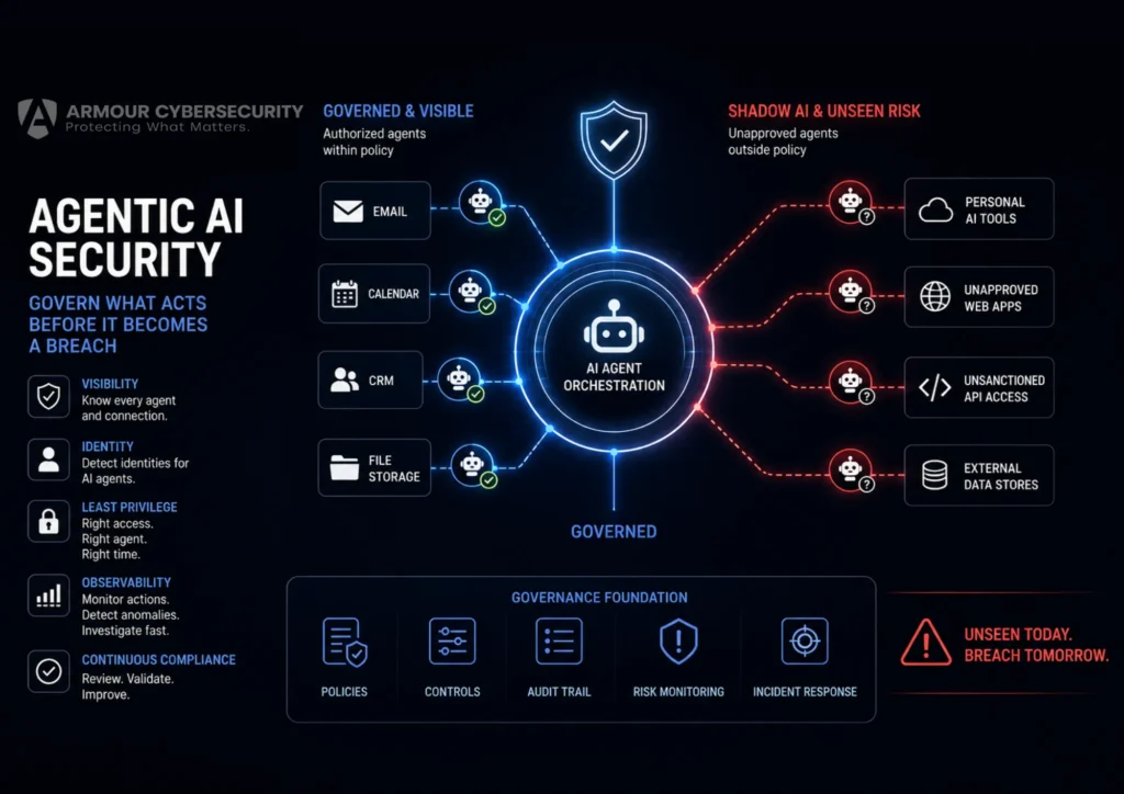 Agentic AI Security governance framework by Armour Cybersecurity illustrating governed AI agents, Shadow AI risks, AI orchestration, policy enforcement, compliance controls, and enterprise security monitoring.