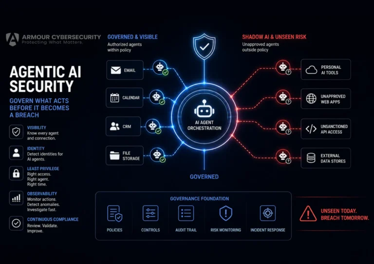 Agentic AI Security governance framework by Armour Cybersecurity illustrating governed AI agents, Shadow AI risks, AI orchestration, policy enforcement, compliance controls, and enterprise security monitoring.