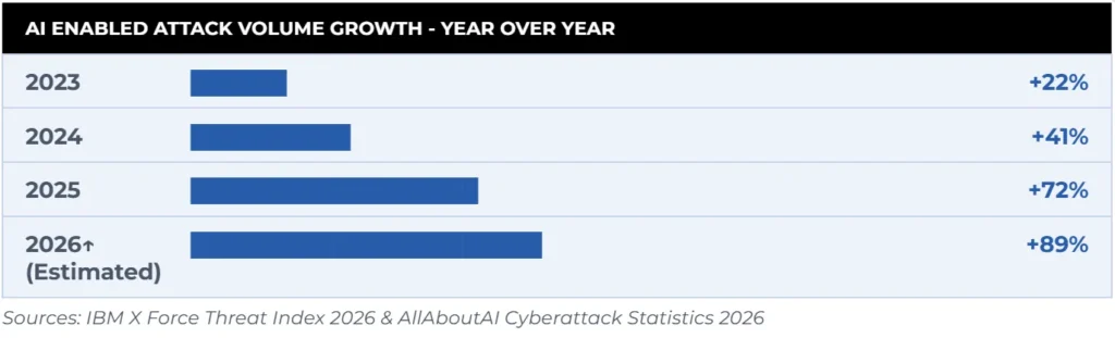 AI Enable Attack Volume Growth - Year Over Year