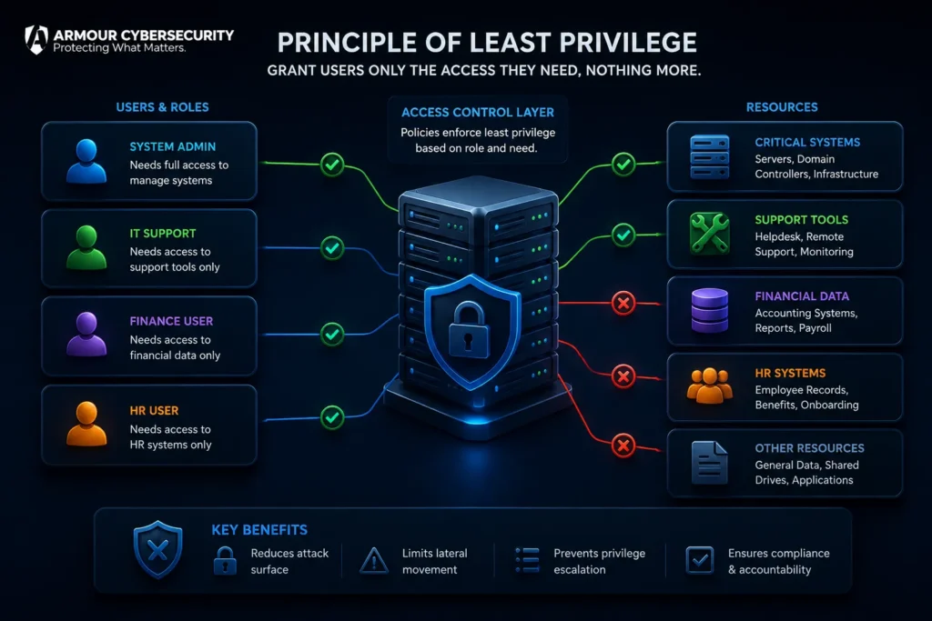 3D principle of least privilege infographic showing system administrators, IT support, finance, and HR users receiving role-based access only to authorized systems, applications, and data resources.