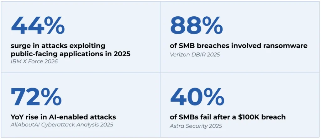 Statistics showing the rise of AI-powered cyberattacks: 44% surge in application exploits, 88% of SMB breaches involve ransomware, 72% YoY rise in AI-enabled attacks, 40% of SMBs fail after a $100K breach