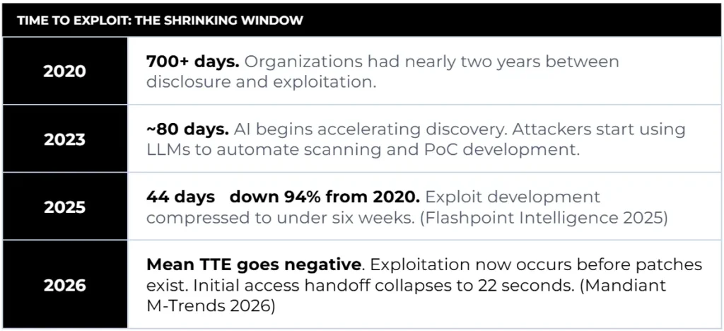 TIME TO EXPLOIT: THE SHRINKING WINDOW