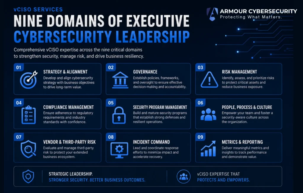 vCISO services - nine domains of executive cybersecurity leadership including strategy, governance, risk, compliance, and incident command