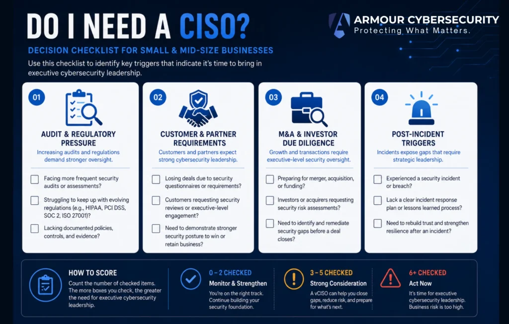 Do I need a CISO - decision checklist showing audit pressure, customer requirements, M&A due diligence, and post-incident triggers