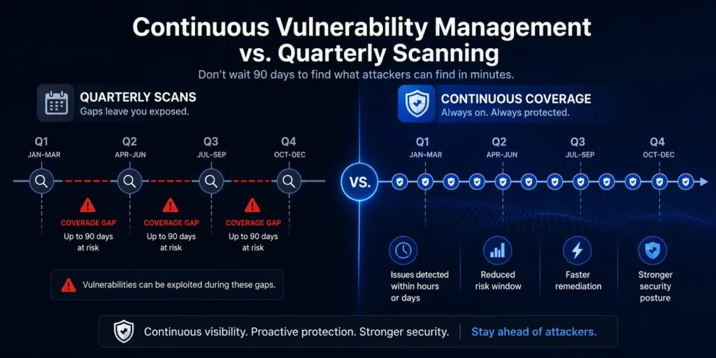 Continuous vulnerability management versus quarterly scanning