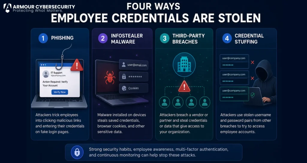 Four ways employee credentials are stolen: phishing, infostealer malware, third-party breaches, credential stuffing