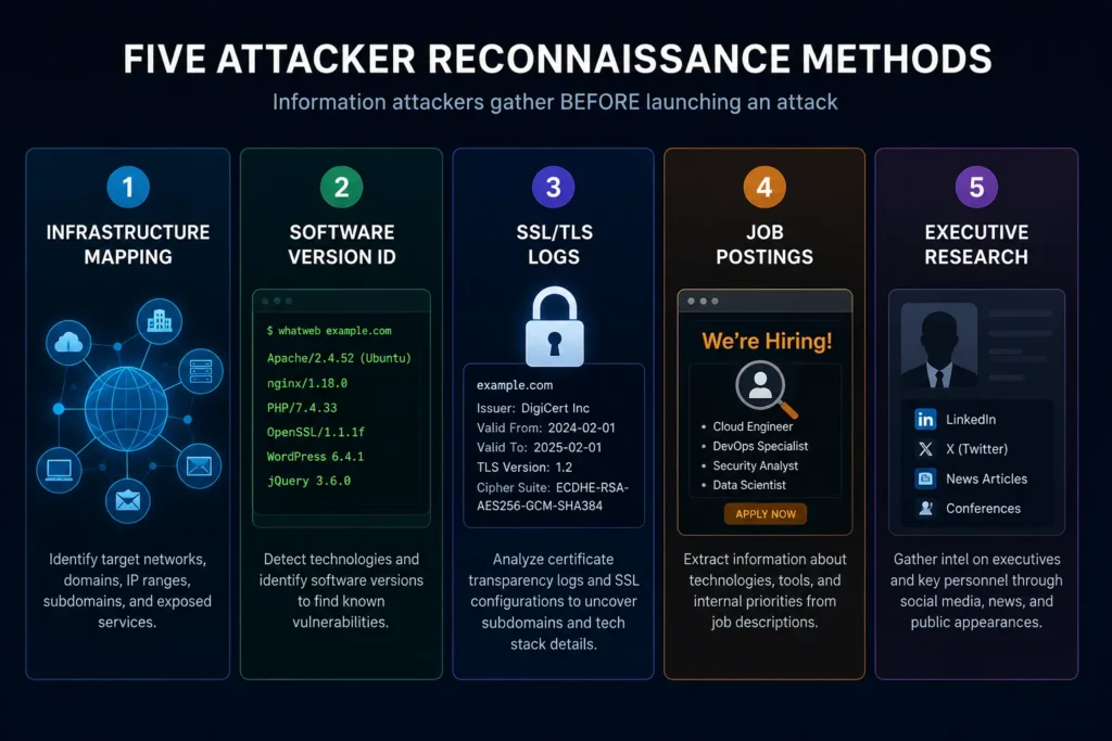 Five attacker reconnaissance methods: infrastructure mapping, software version ID, SSL logs, job postings, executive research