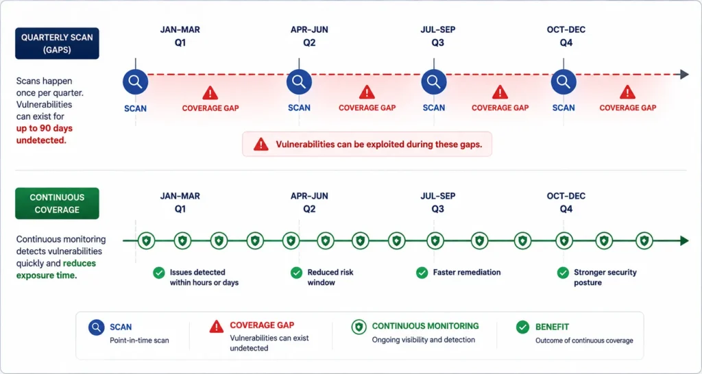 Continuous vulnerability management versus quarterly scanning coverage gap