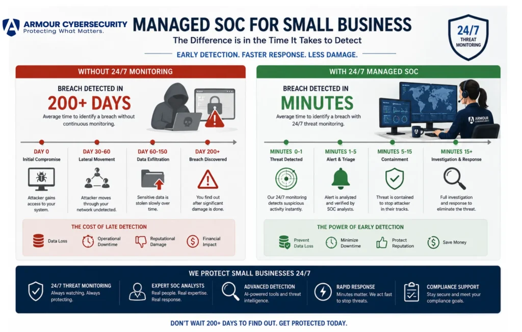 Managed SOC for small business - timeline comparing breach detection at 200+ days without monitoring versus minutes with 24/7 monitoring