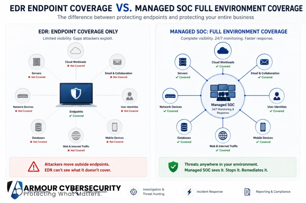 EDR endpoint coverage versus managed SOC full environment coverage