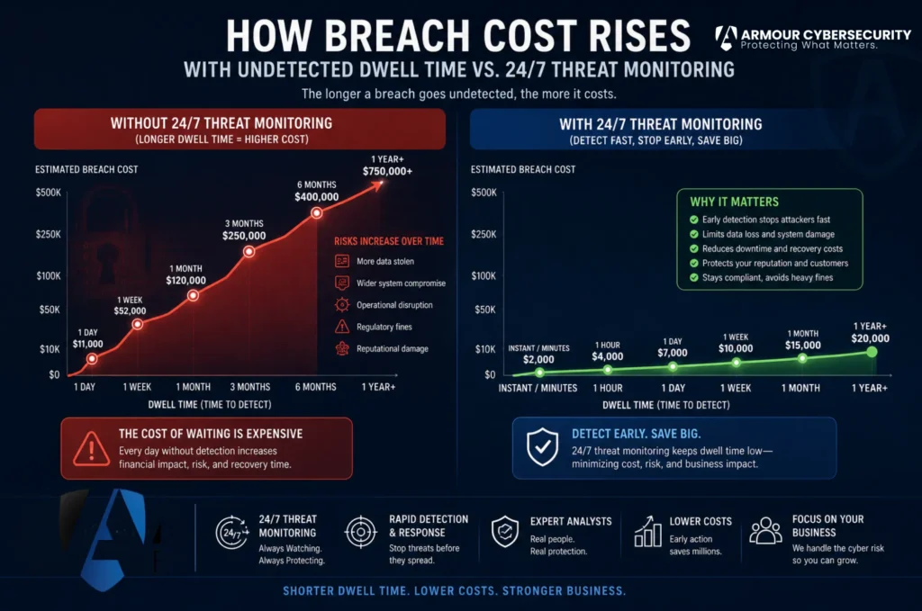 How breach cost rises with undetected dwell time versus 24/7 threat monitoring