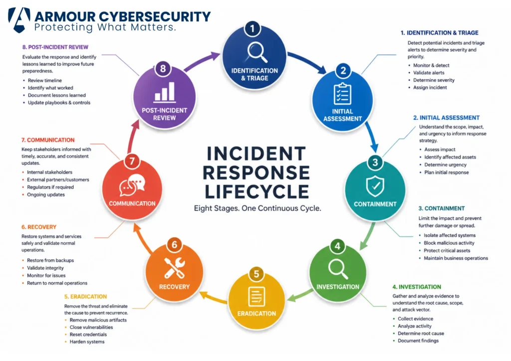 Incident response lifecycle diagram showing the eight stages from identification and triage through post-incident review