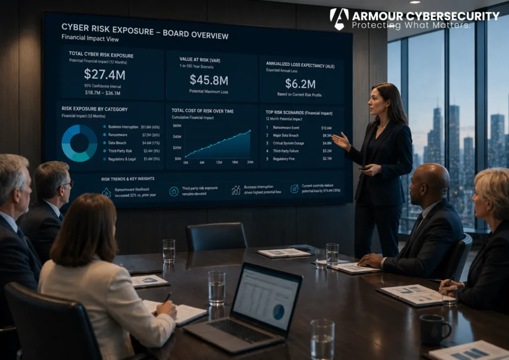 Cyber risk quantification for board reporting: a board-level dashboard showing cyber exposure in dollar terms rather than technical metrics.