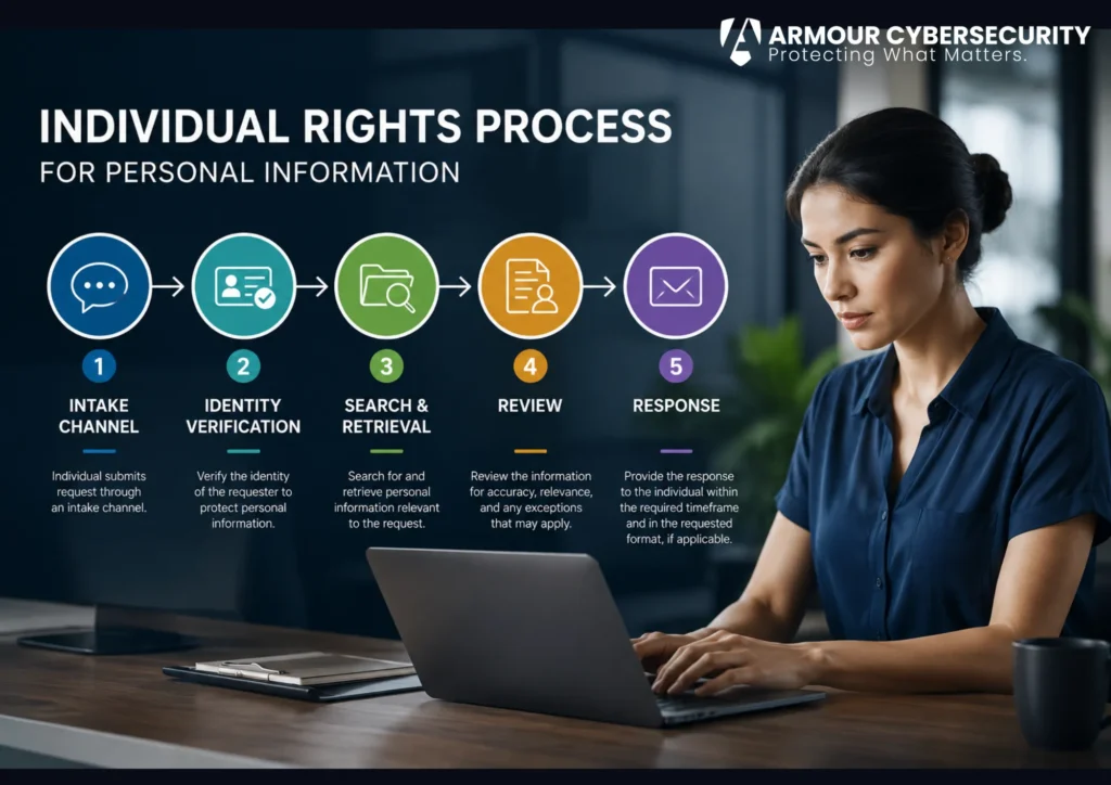 Individual rights process for personal information: intake channel, identity verification, search and retrieval, review, and response