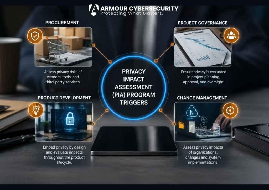 Privacy impact assessment program triggers embedded in procurement, project governance, product development, and change management