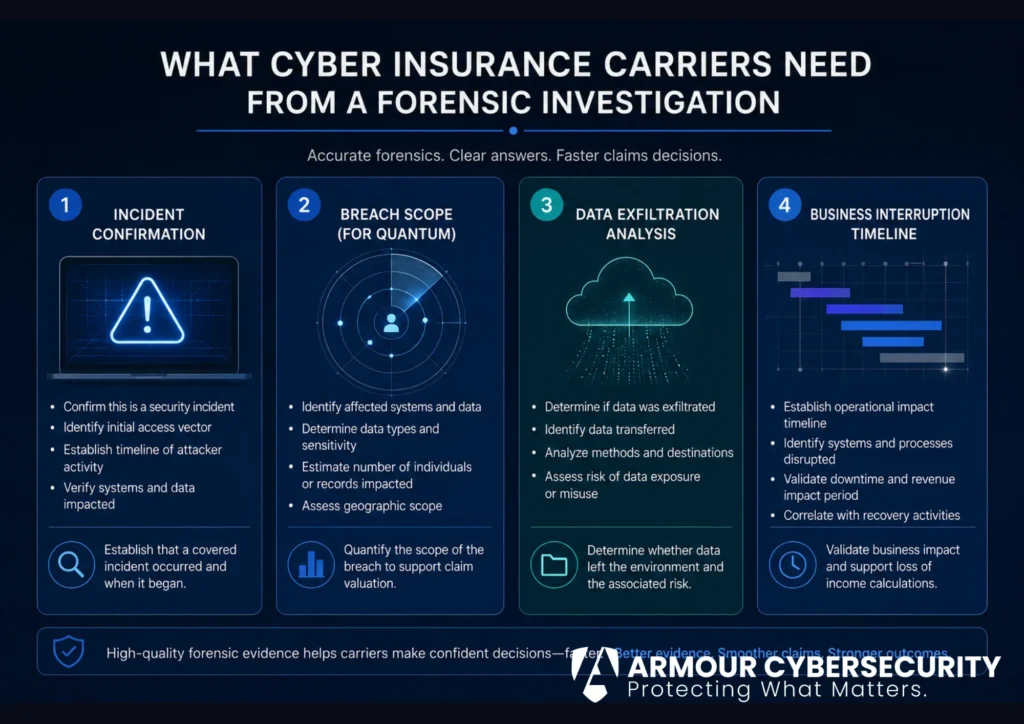 What cyber insurance carriers need from a forensic investigation: incident confirmation, breach scope, data exfiltration, and business interruption timeline.