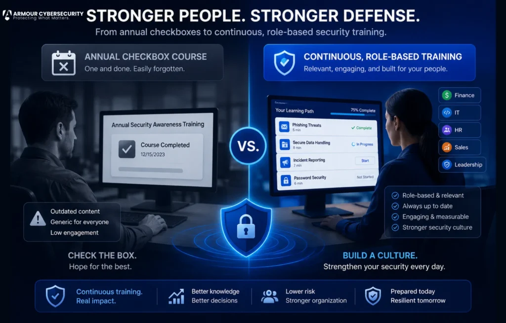 Continuous security awareness training program for employees