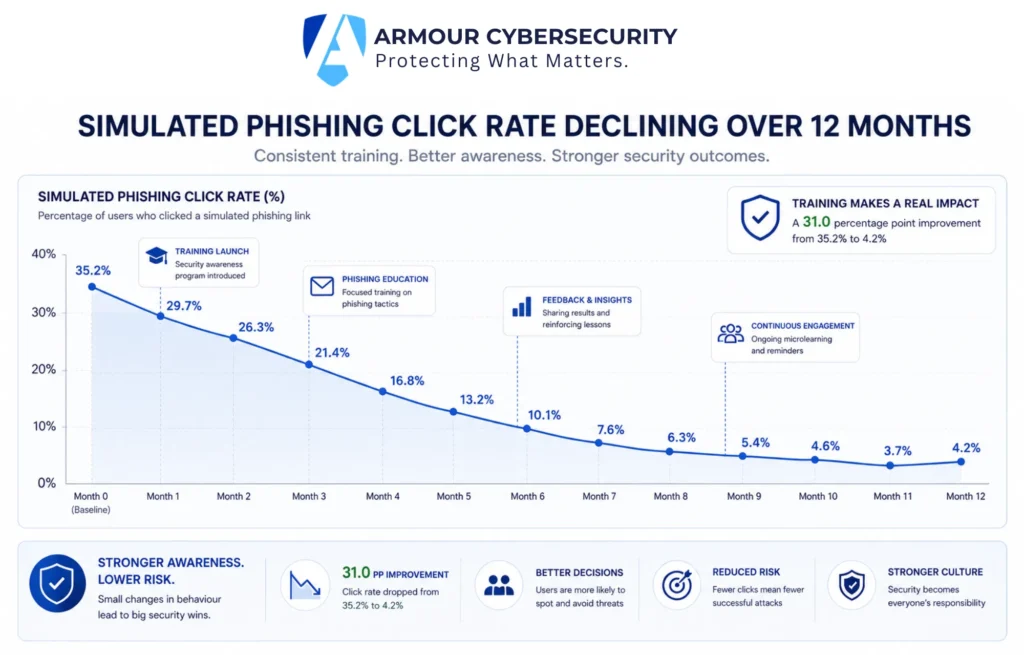 Simulated phishing click rate declining over 12 months of training