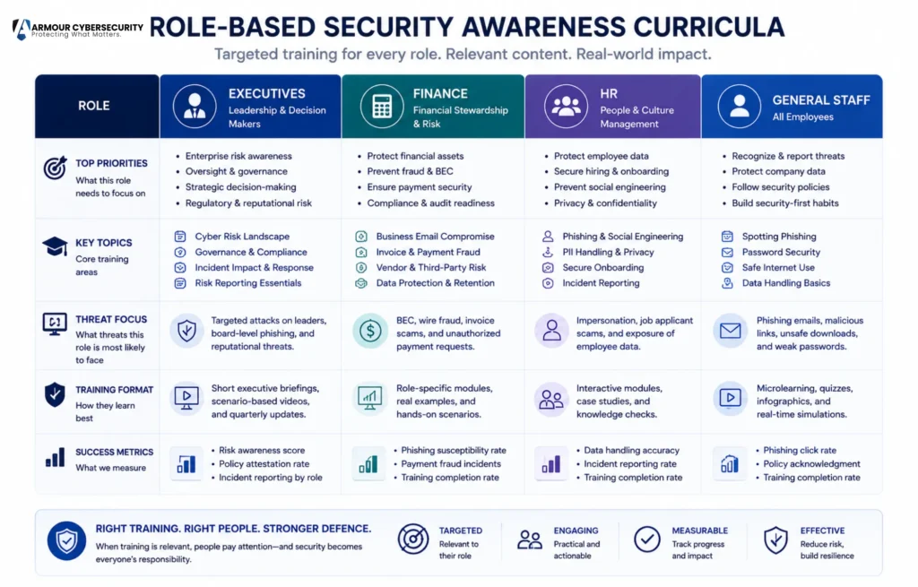 Security awareness retention decay without reinforcement over 30 days