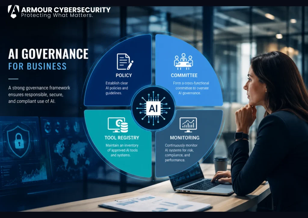 The four components of AI governance for business: policy, committee, tool registry, and monitoring