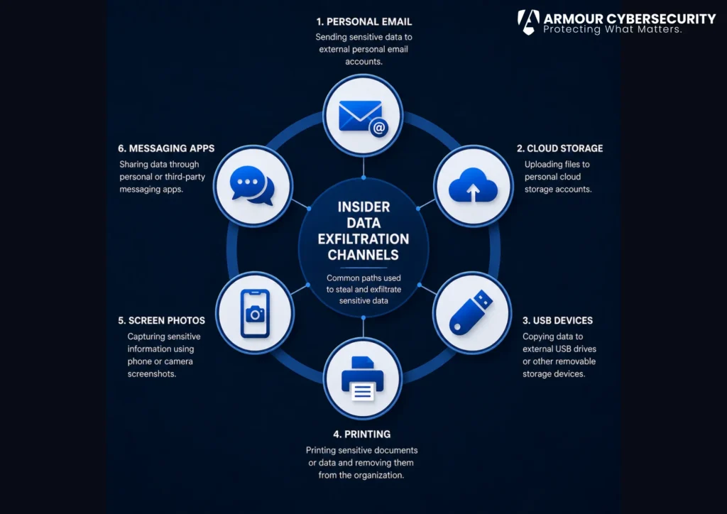 Insider data exfiltration channels: personal email, cloud storage, USB devices, printing, screen photos, and messaging apps.