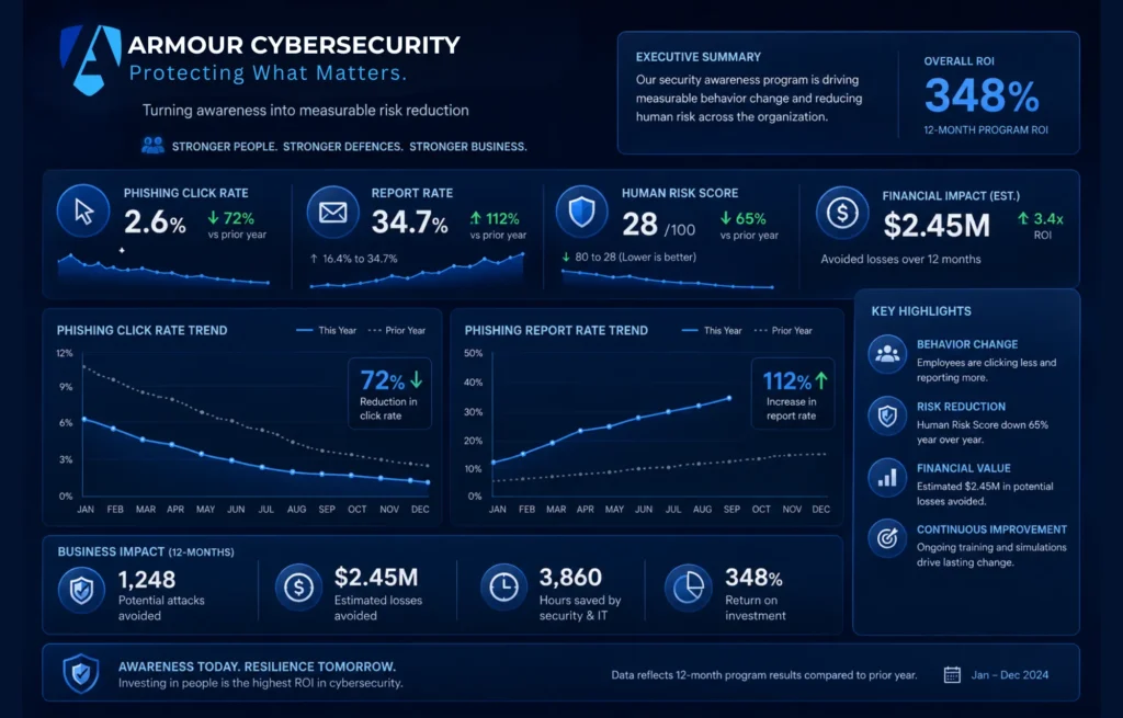 Measuring the ROI of cyber awareness training with security metrics
