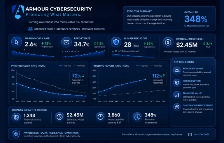 Measuring the ROI of cyber awareness training with security metrics