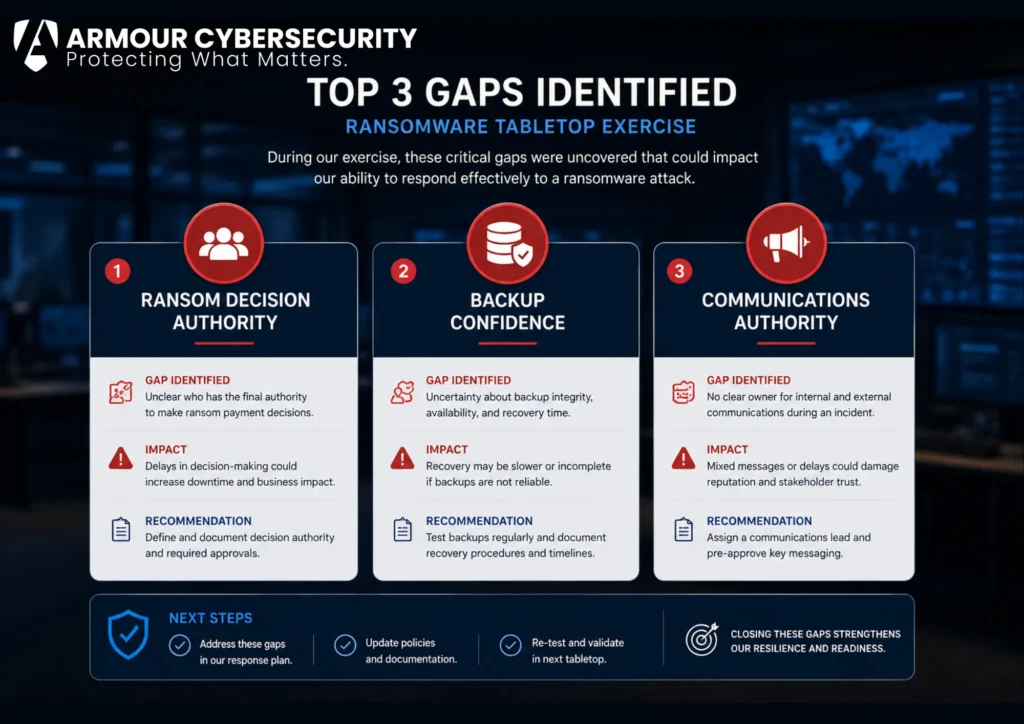 Three gaps a ransomware tabletop exercise surfaces: ransom decision authority, backup confidence, and communications authority.