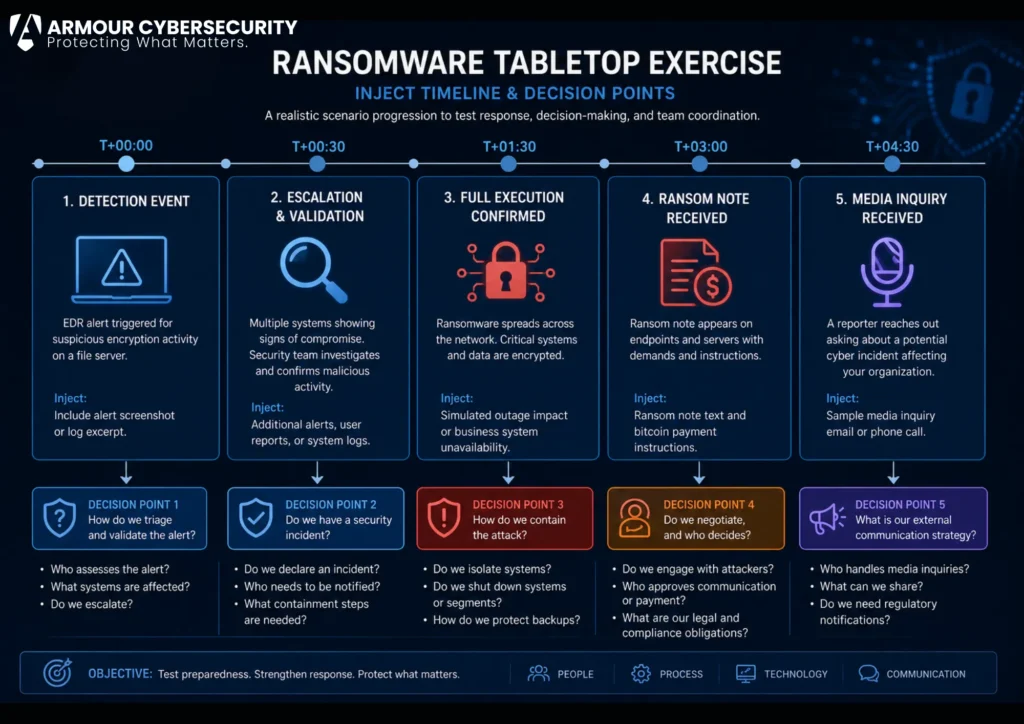  Ransomware tabletop scenario inject sequence escalating from detection to ransom note and media inquiry.