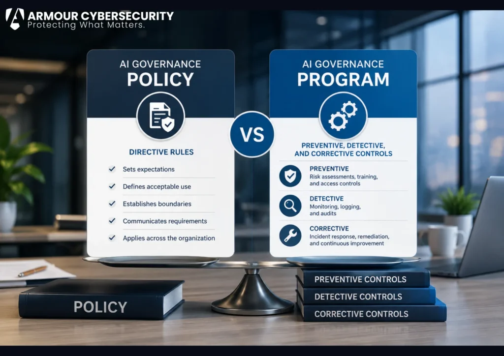 AI governance program vs policy: directive rules versus preventive, detective, and corrective controls.