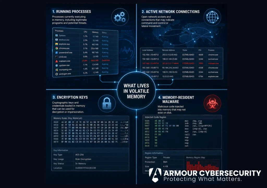 Volatile evidence in a cyber breach: running processes, active network connections, encryption keys, and memory-resident malware.