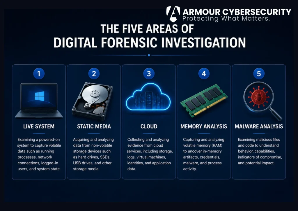 The five areas of a digital forensic investigation: live system, static media, cloud, memory analysis, and malware analysis.
